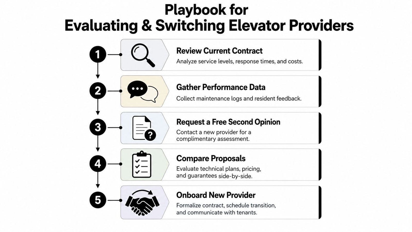 A five-step flowchart titled Playbook for Evaluating and Switching Elevator Providers for building facility management.