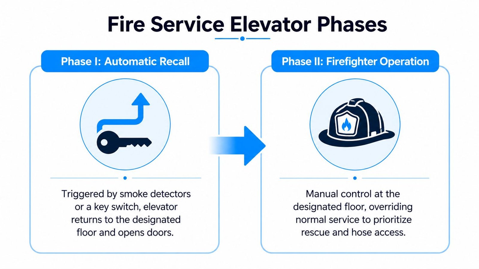 A diagram explaining the two phases of fire service elevator operation for emergency response situations.