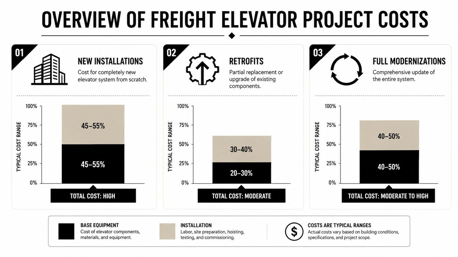 An infographic showing cost breakdowns for freight elevator new installations, retrofits, and full modernizations.