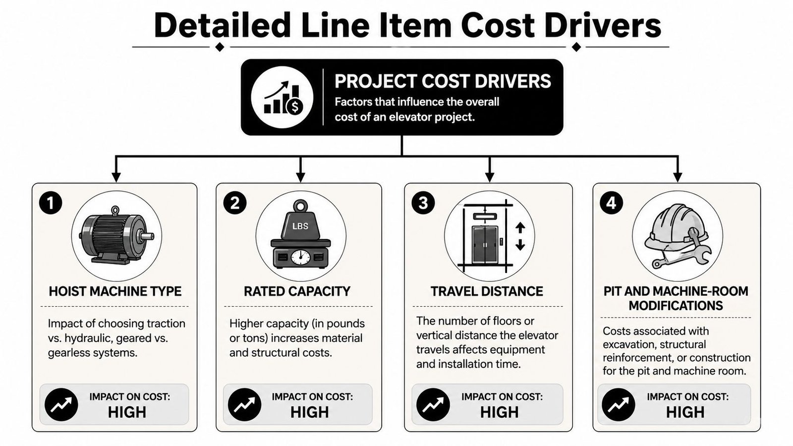 A diagram outlining four major factors that influence the total project cost of installing an elevator.