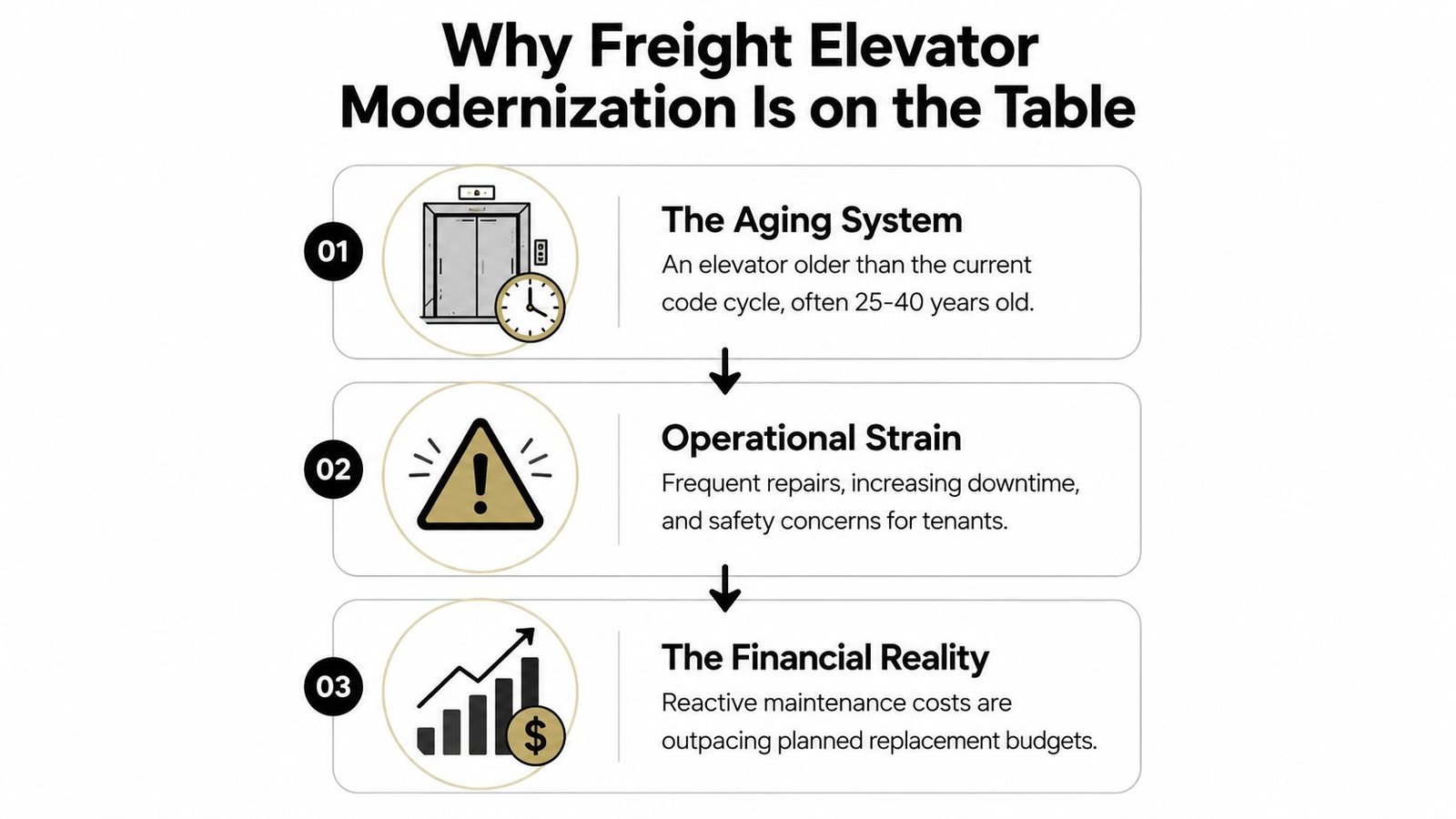 An infographic titled Why Freight Elevator Modernization Is on the Table showing three main reasons for upgrades.