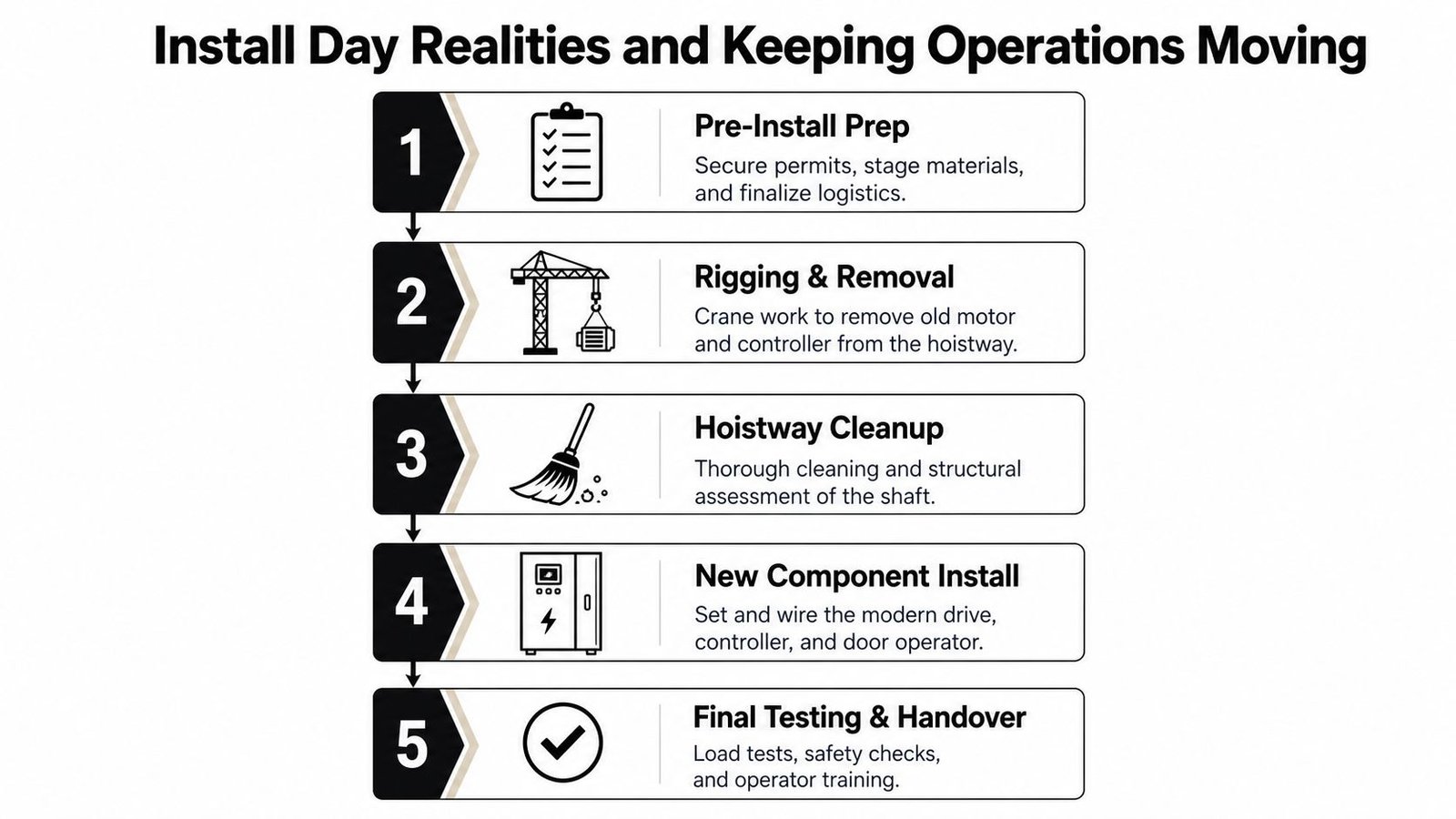 A five-step infographic detailing the freight elevator modernization process from pre-install preparation to final testing and handover.