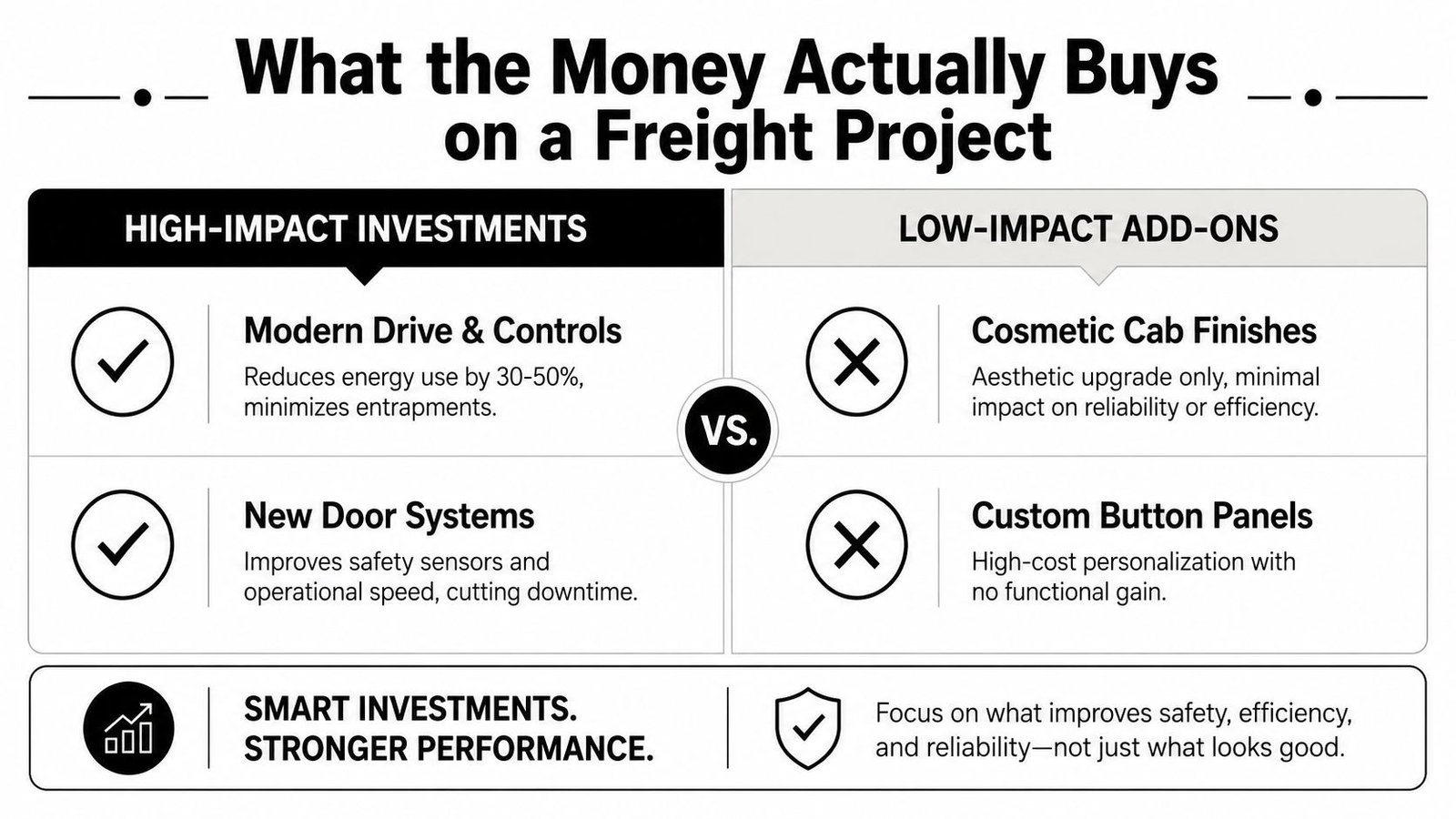 A comparison chart showing high-impact investments versus low-impact add-ons for freight elevator modernization projects.
