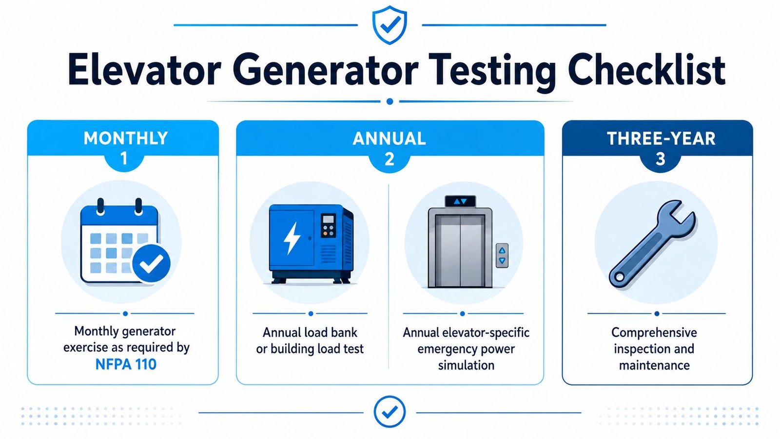 An infographic detailing the monthly, annual, and three-year testing requirements for elevator emergency power generators.