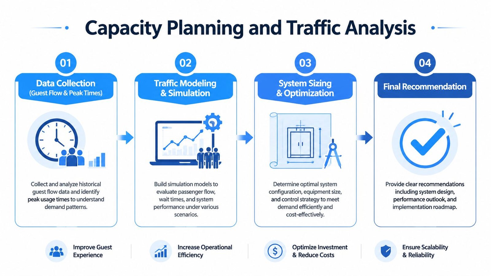 A diagram illustrating the four steps of capacity planning and traffic analysis for elevator systems.