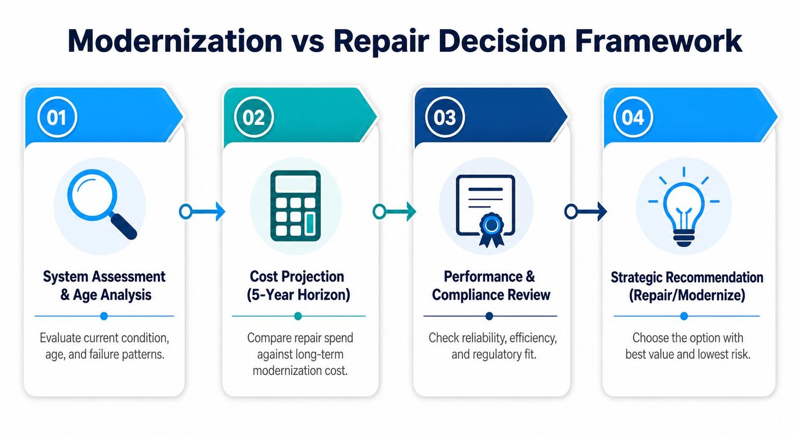 A four-step decision framework diagram for determining whether to repair or modernize industrial systems.