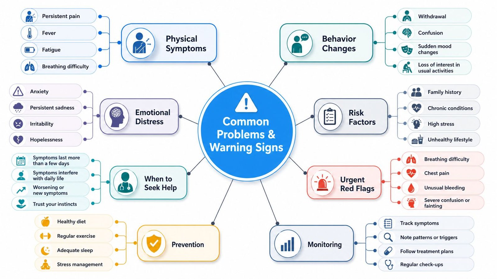 A comprehensive infographic illustrating common health problems, warning signs, risk factors, and preventative measures for wellness.