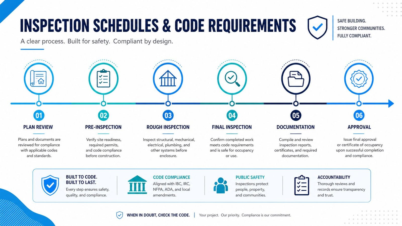 A professional infographic outlining the six-step construction inspection process and code compliance requirements for building projects.