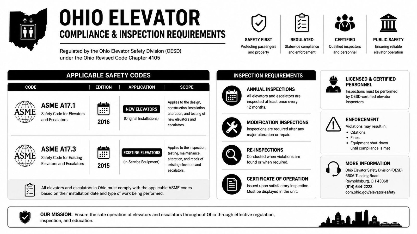 An infographic detailing the Ohio Elevator Safety Division inspection requirements and applicable ASME safety codes for elevators.