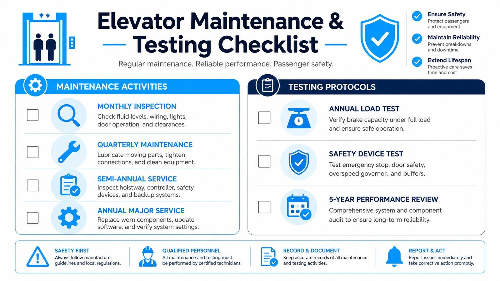 An infographic titled Elevator Maintenance and Testing Checklist detailing various routine inspections, testing protocols, and safety procedures.