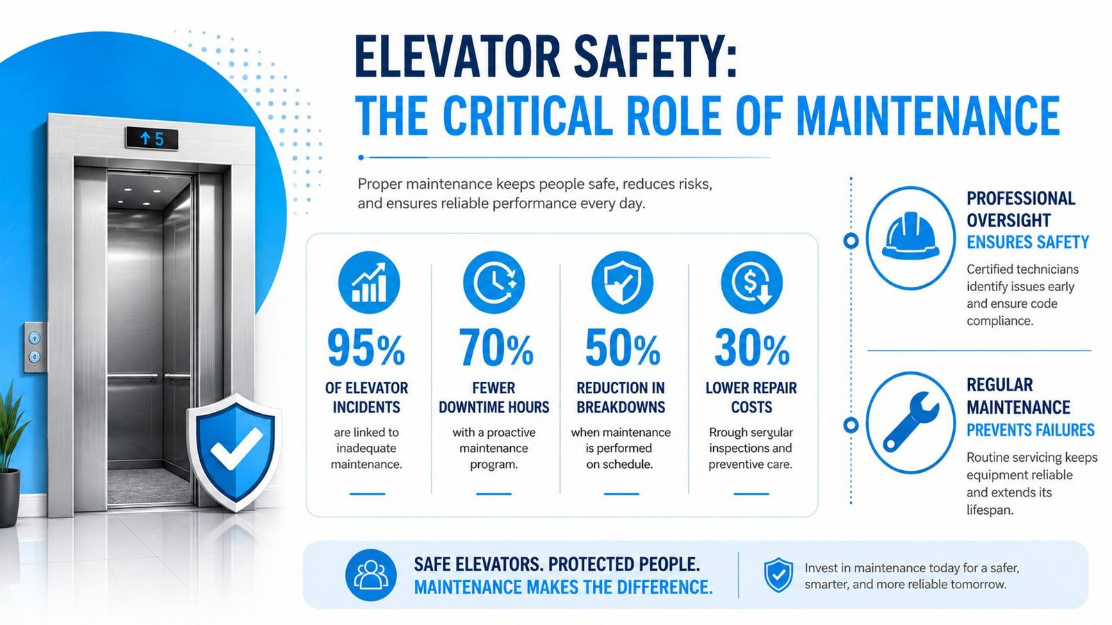 An infographic detailing the critical role of elevator maintenance in reducing accidents, costs, and downtime.
