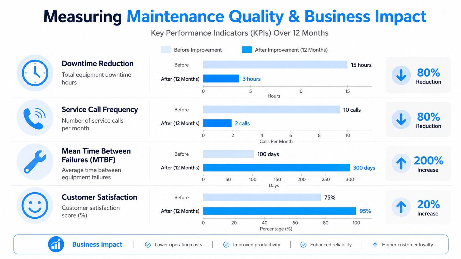 A chart showing improved maintenance KPIs including downtime reduction, service call frequency, MTBF, and customer satisfaction.