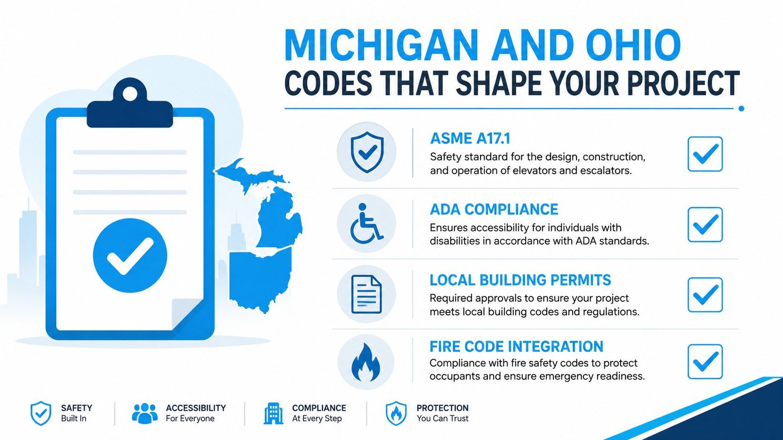 An infographic detailing essential safety, accessibility, and construction code compliance requirements for elevator projects in Michigan and Ohio.