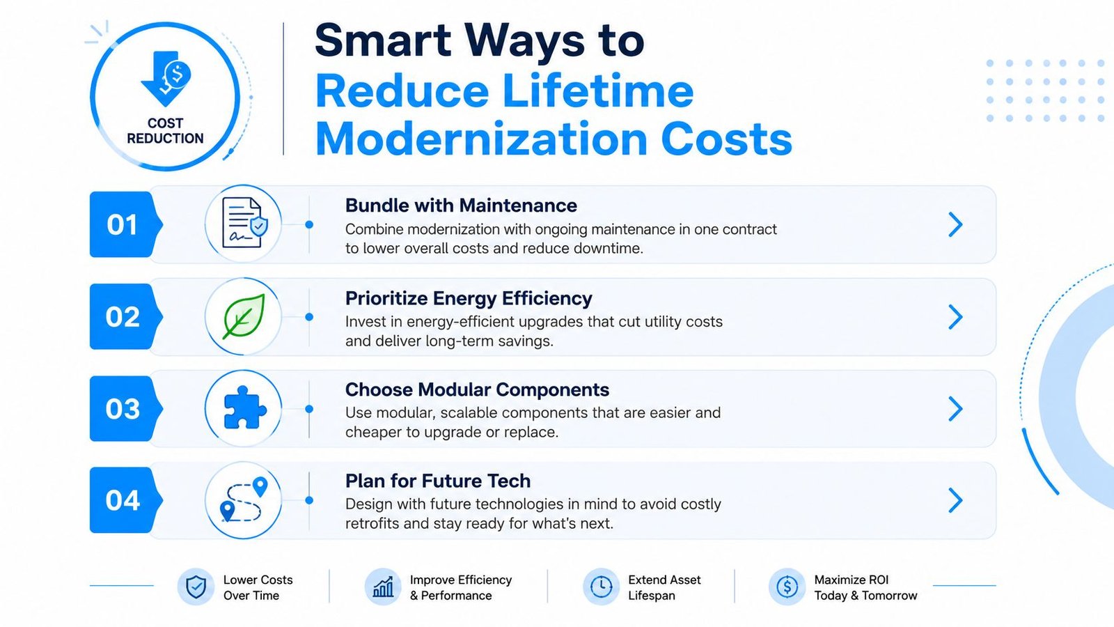 An infographic titled Smart Ways to Reduce Lifetime Modernization Costs, listing four strategic methods for businesses.
