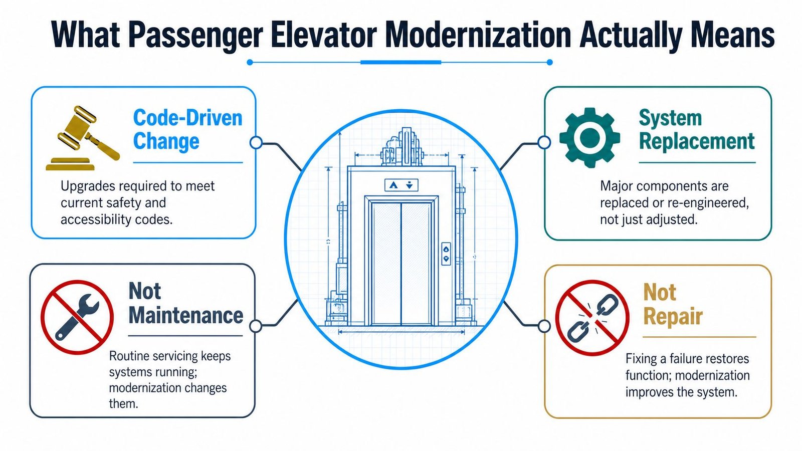 An infographic titled What Passenger Elevator Modernization Actually Means, detailing four key aspects of elevator system upgrades.