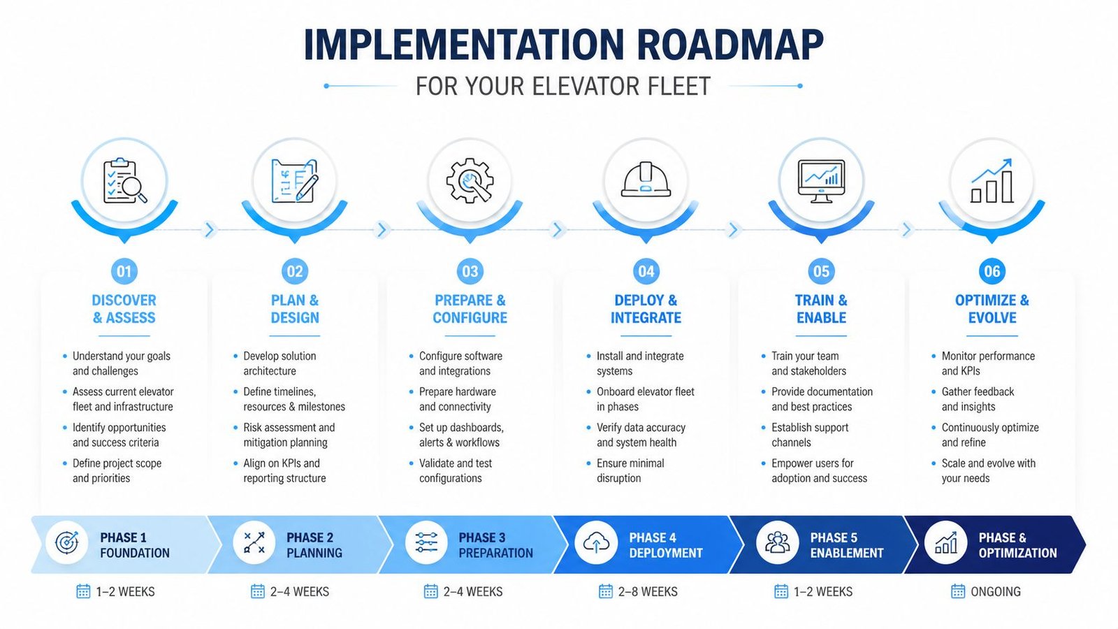 A structured 6-phase implementation roadmap for optimizing elevator fleet operations through technology and maintenance strategies.