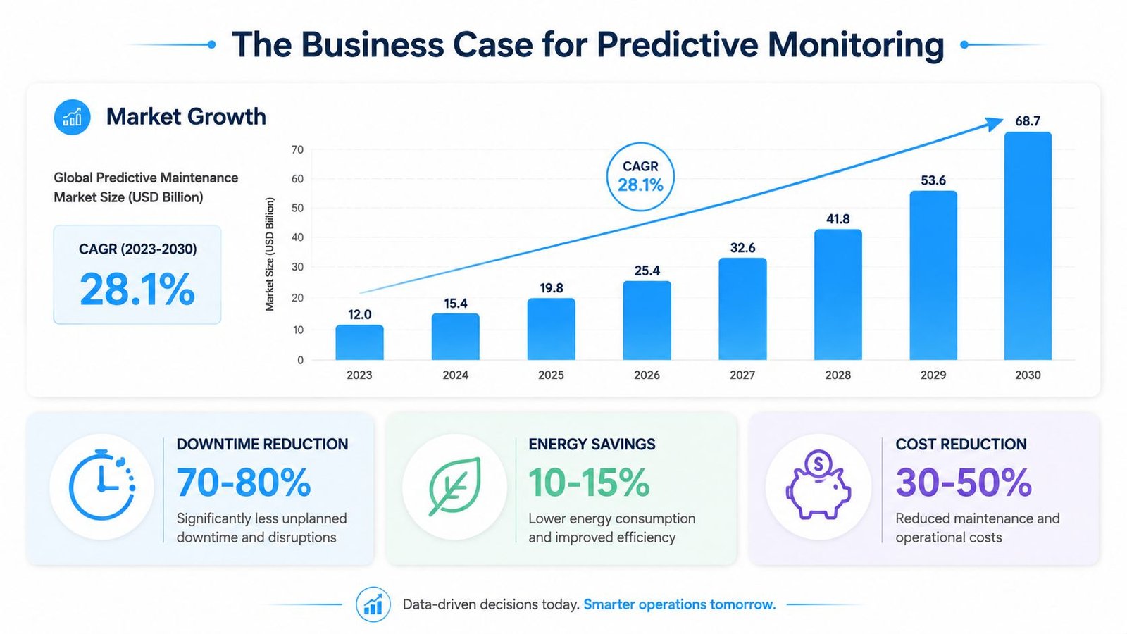 A chart showing global predictive maintenance market growth from 2023 to 2030, highlighting benefits like cost and energy savings.