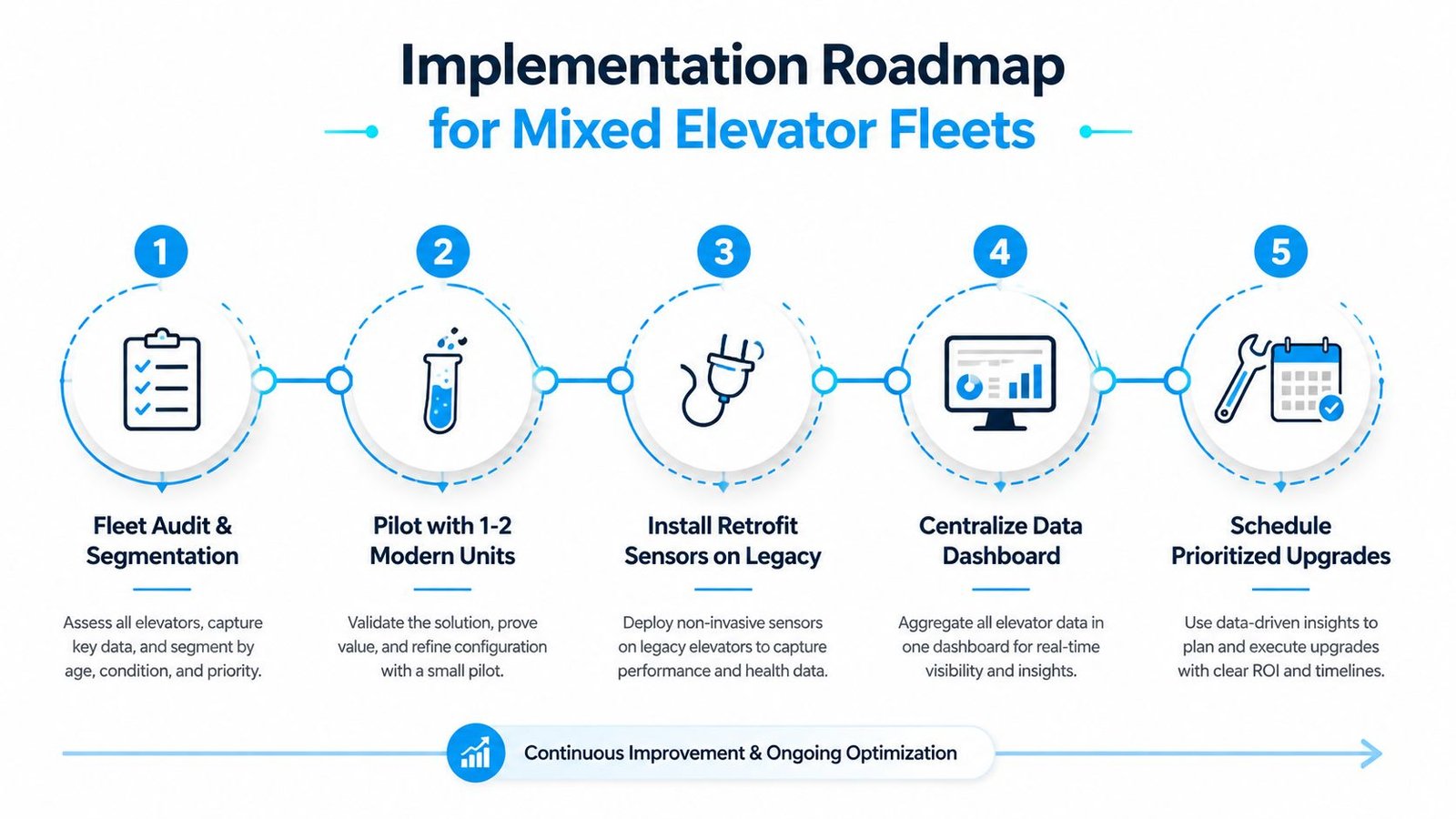 A five-step roadmap infographic for implementing predictive maintenance for mixed elevator fleets, illustrating a continuous improvement process.