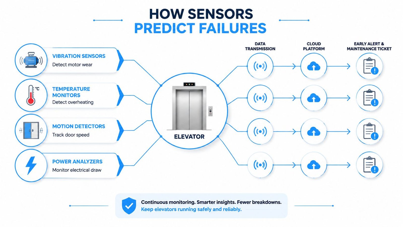 A diagram illustrating how various sensors monitor an elevator to predict failures and trigger maintenance alerts.