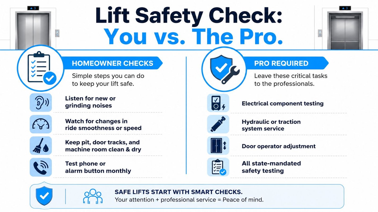 A safety infographic comparing simple homeowner maintenance checks with mandatory professional lift maintenance service requirements.