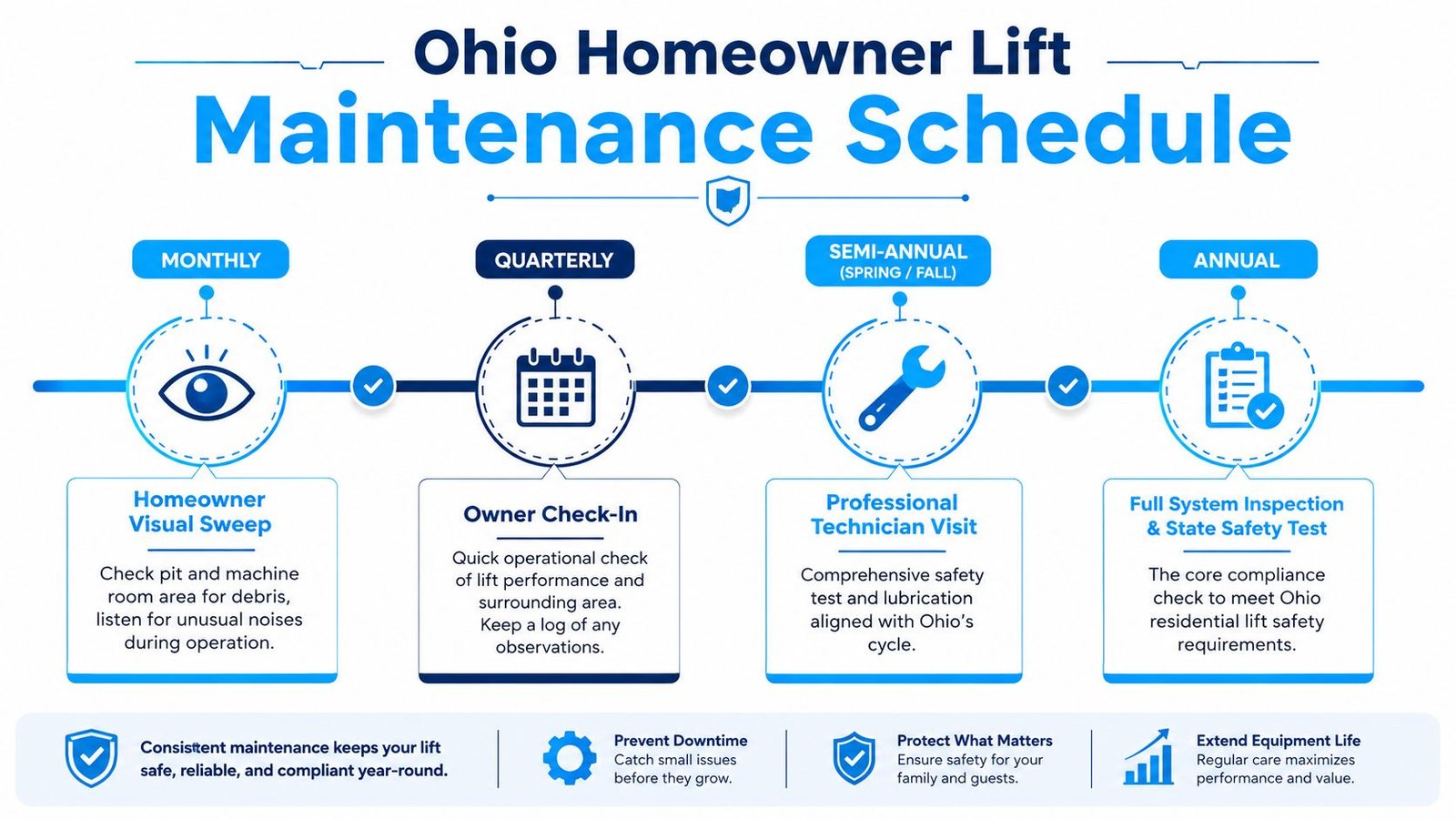 A visual guide illustrating an Ohio homeowner residential lift maintenance schedule for monthly, quarterly, semi-annual, and annual checks.