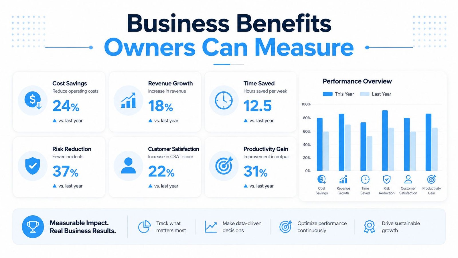 An infographic displaying various business metrics like cost savings, revenue growth, and productivity gains for measurable success.