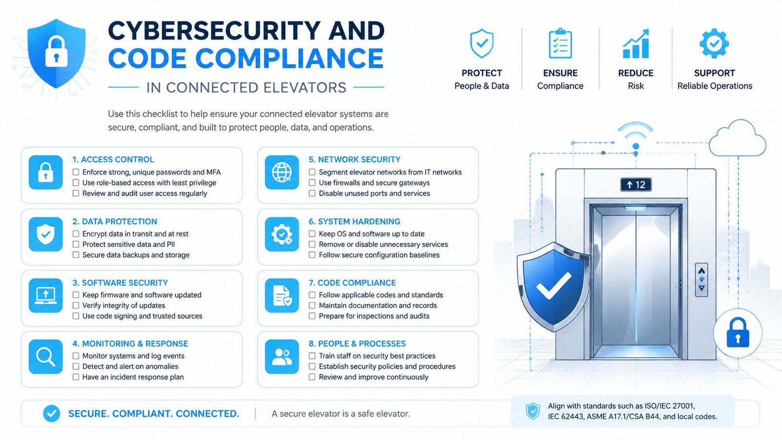 A comprehensive checklist detailing cybersecurity and code compliance best practices for securing connected elevator infrastructure systems.