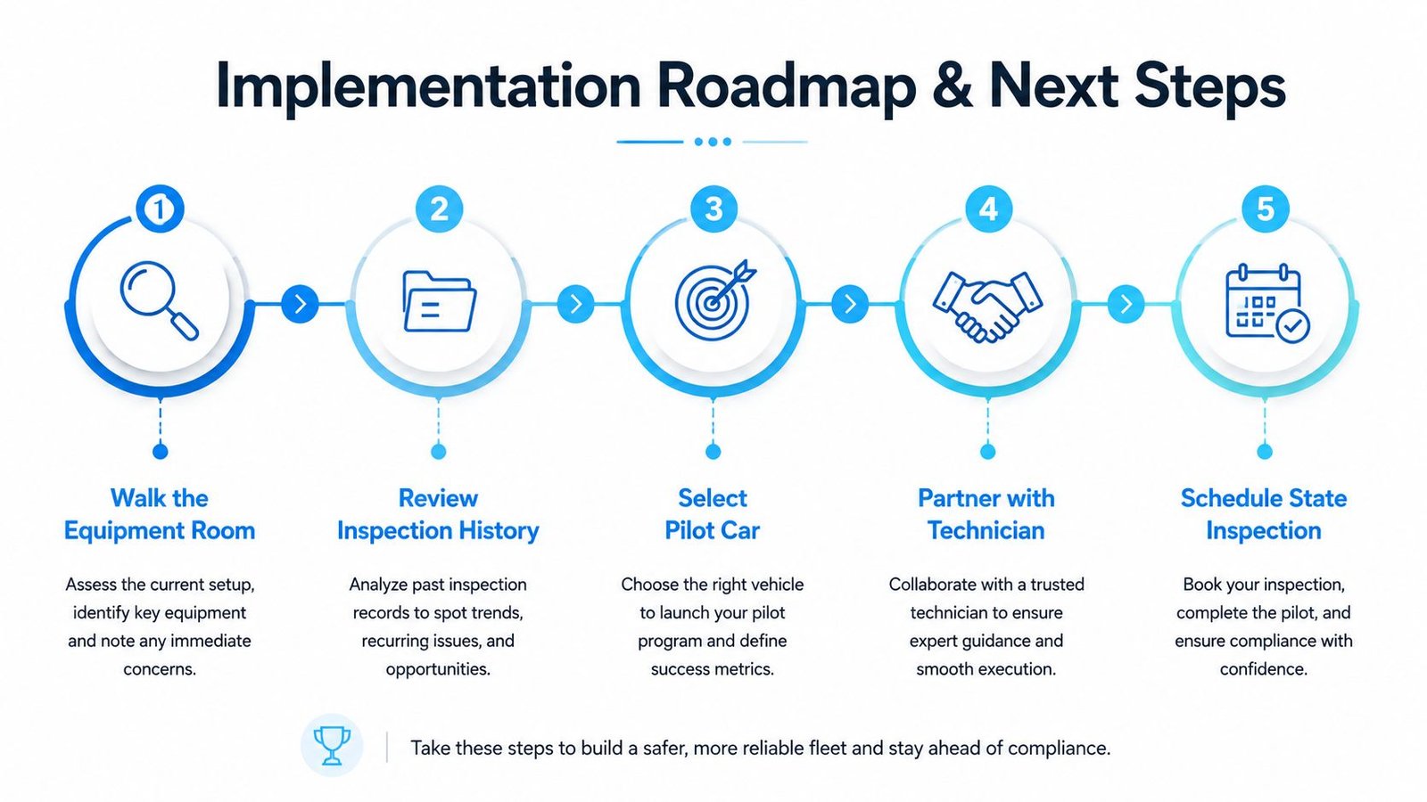 A five-step roadmap for smart elevator technology implementation, showing inspection, planning, piloting, technician partnership, and final scheduling.