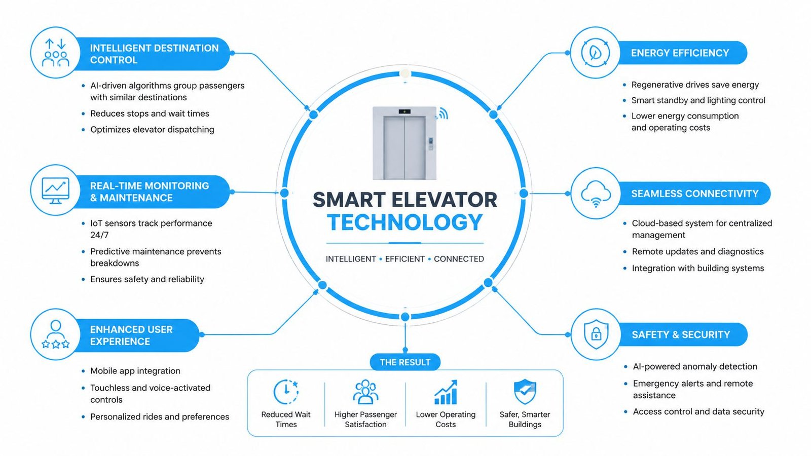 A diagram illustrating the key features and benefits of smart elevator technology including connectivity and passenger experience.