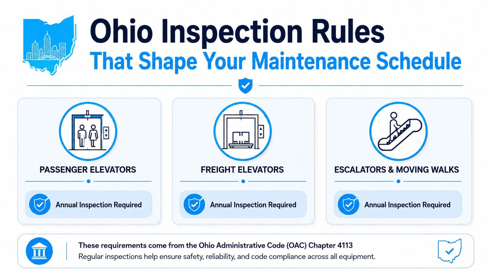 An infographic detailing Ohio state inspection rules for passenger elevators, freight elevators, and escalators requiring annual maintenance.