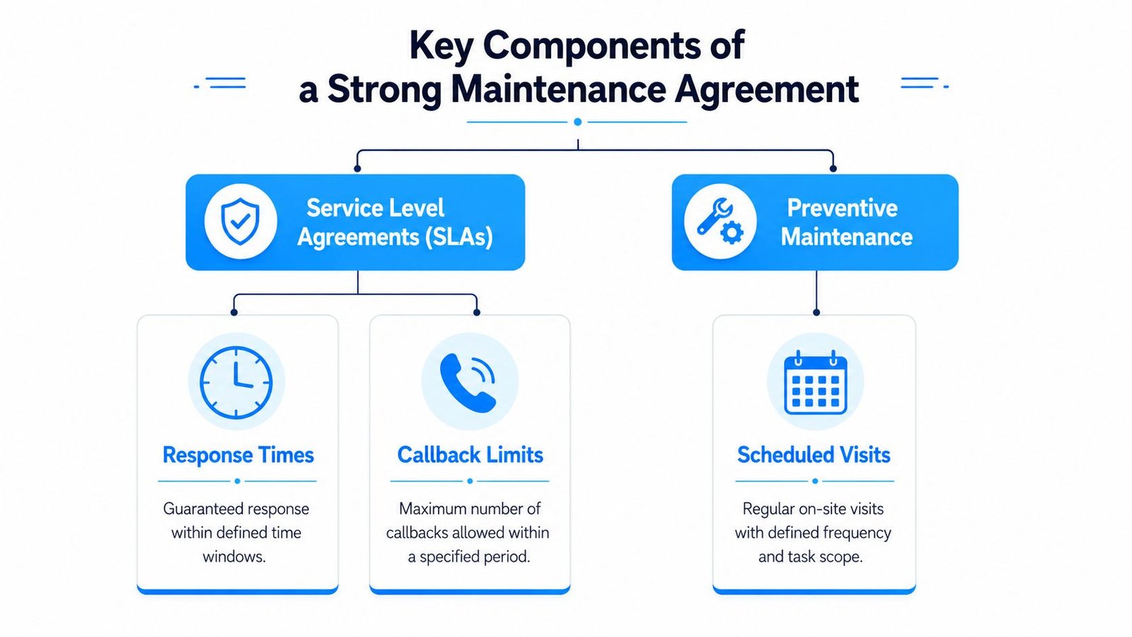A diagram outlining key components of a strong maintenance agreement, including service level agreements and preventive maintenance.