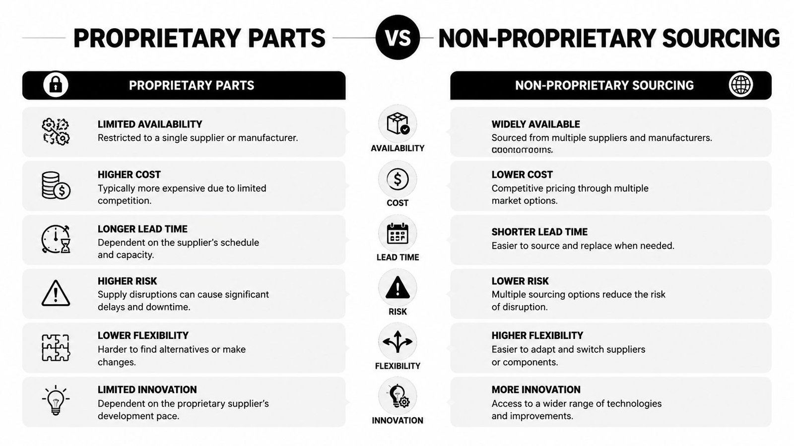 A comparison chart outlining the differences between proprietary parts and non-proprietary sourcing across various business metrics.