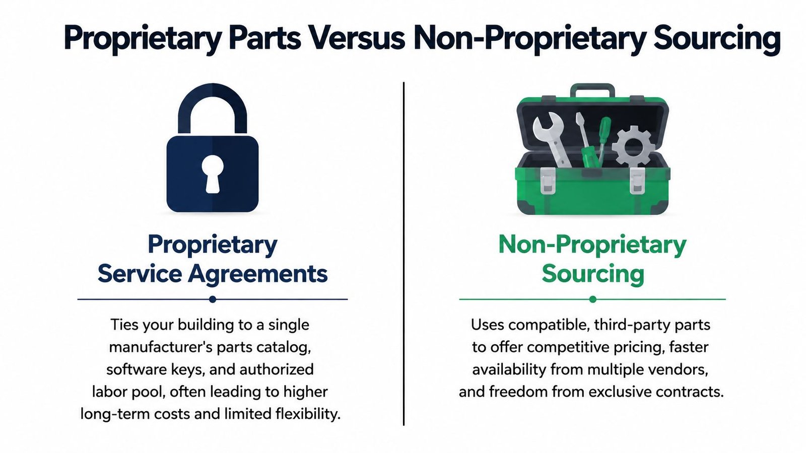 A comparison infographic between proprietary service agreements and non-proprietary sourcing for building maintenance and parts procurement.