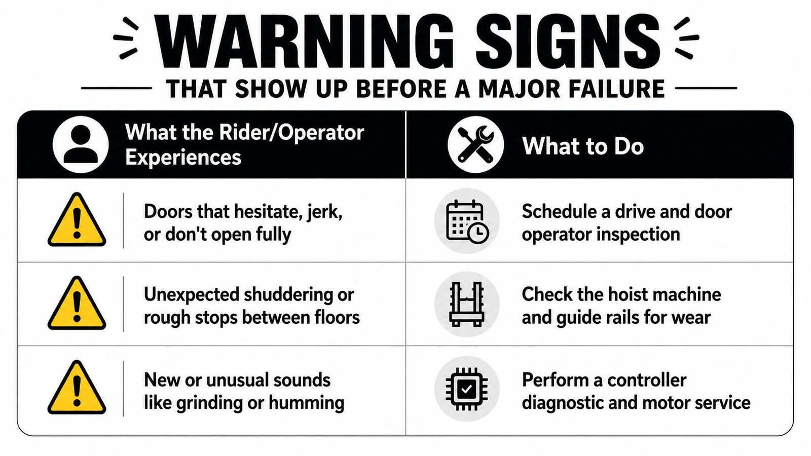 A visual guide listing warning signs of elevator failure and recommended maintenance steps for safety.