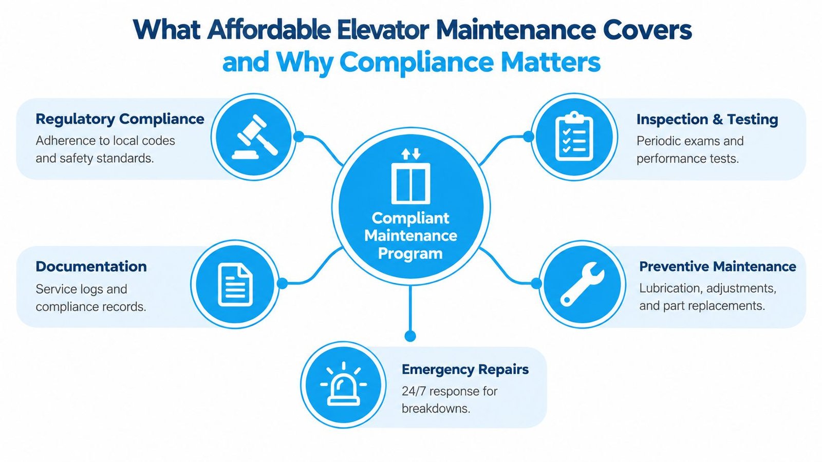 A diagram illustrating the key components of an affordable elevator maintenance and compliance program for building safety.