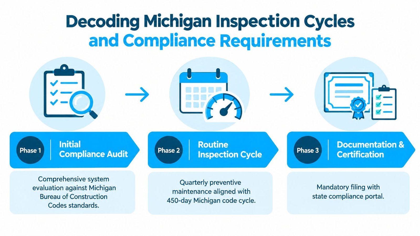 A diagram outlining the three phases of Michigan inspection cycles and compliance requirements for building maintenance.