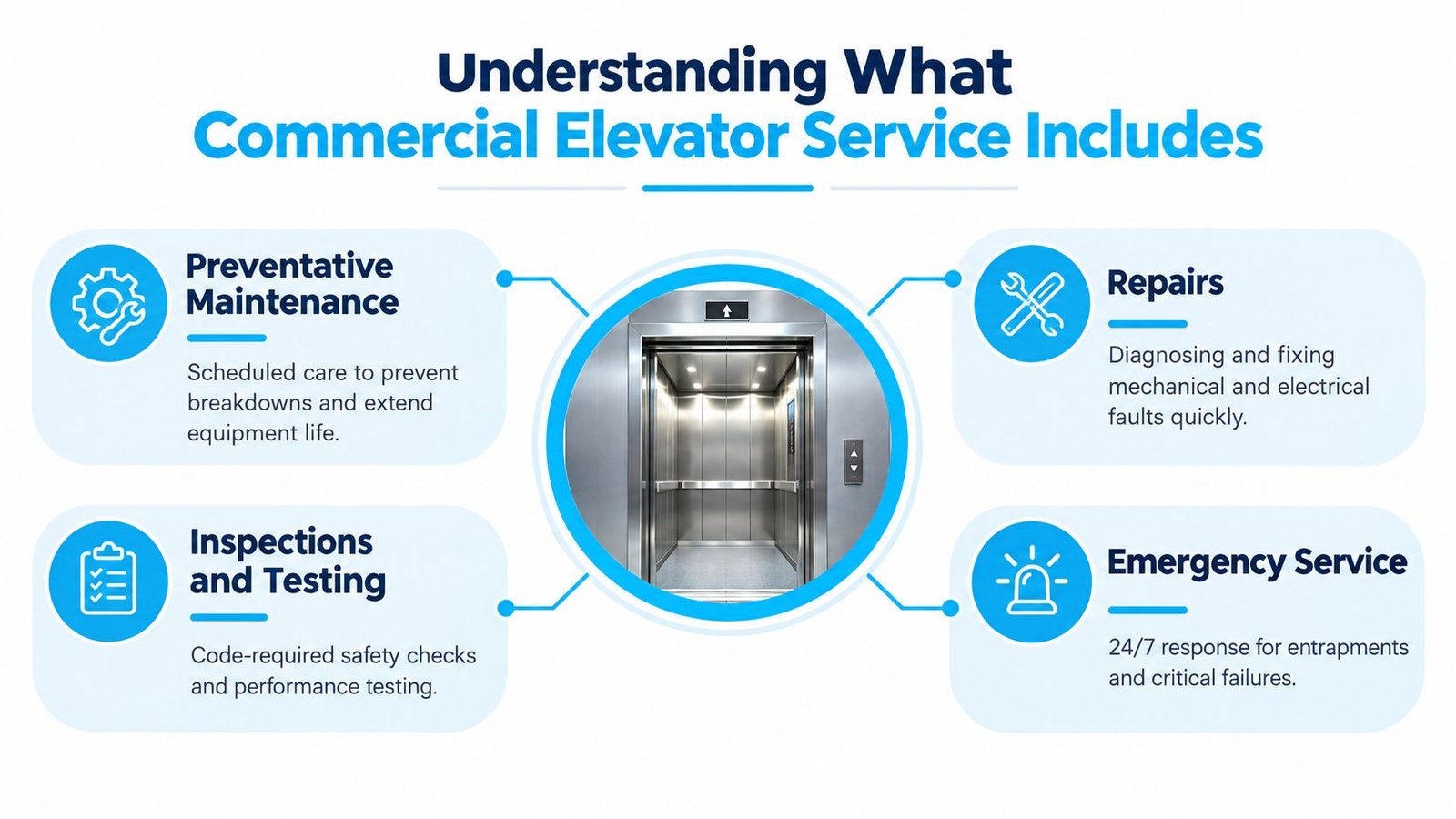 An infographic titled Understanding What Commercial Elevator Service Includes, showing maintenance, repairs, inspections, and emergency services.