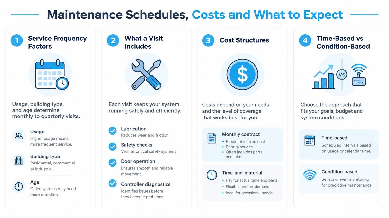 An infographic detailing elevator maintenance schedules, service factors, cost structures, and different types of maintenance approaches.
