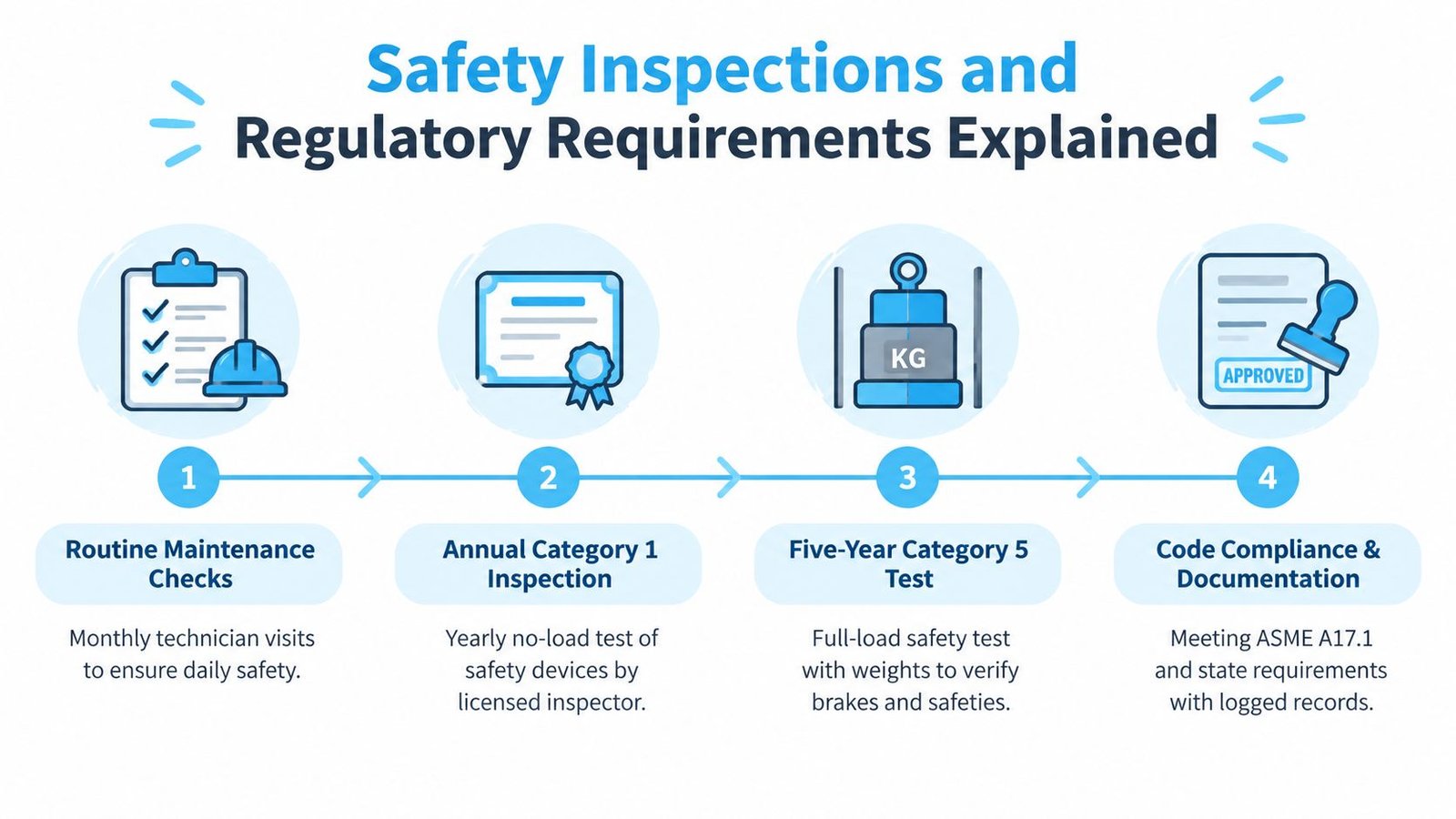 A diagram outlining safety inspections and regulatory requirements for elevator maintenance, showing four distinct stages from routine checks to code compliance.