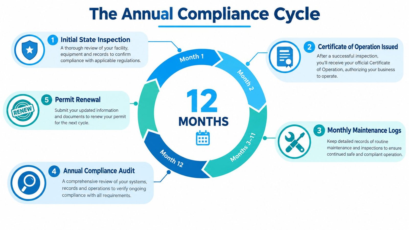 A diagram illustrating the five stages of an annual compliance cycle for elevator maintenance and facility operations.