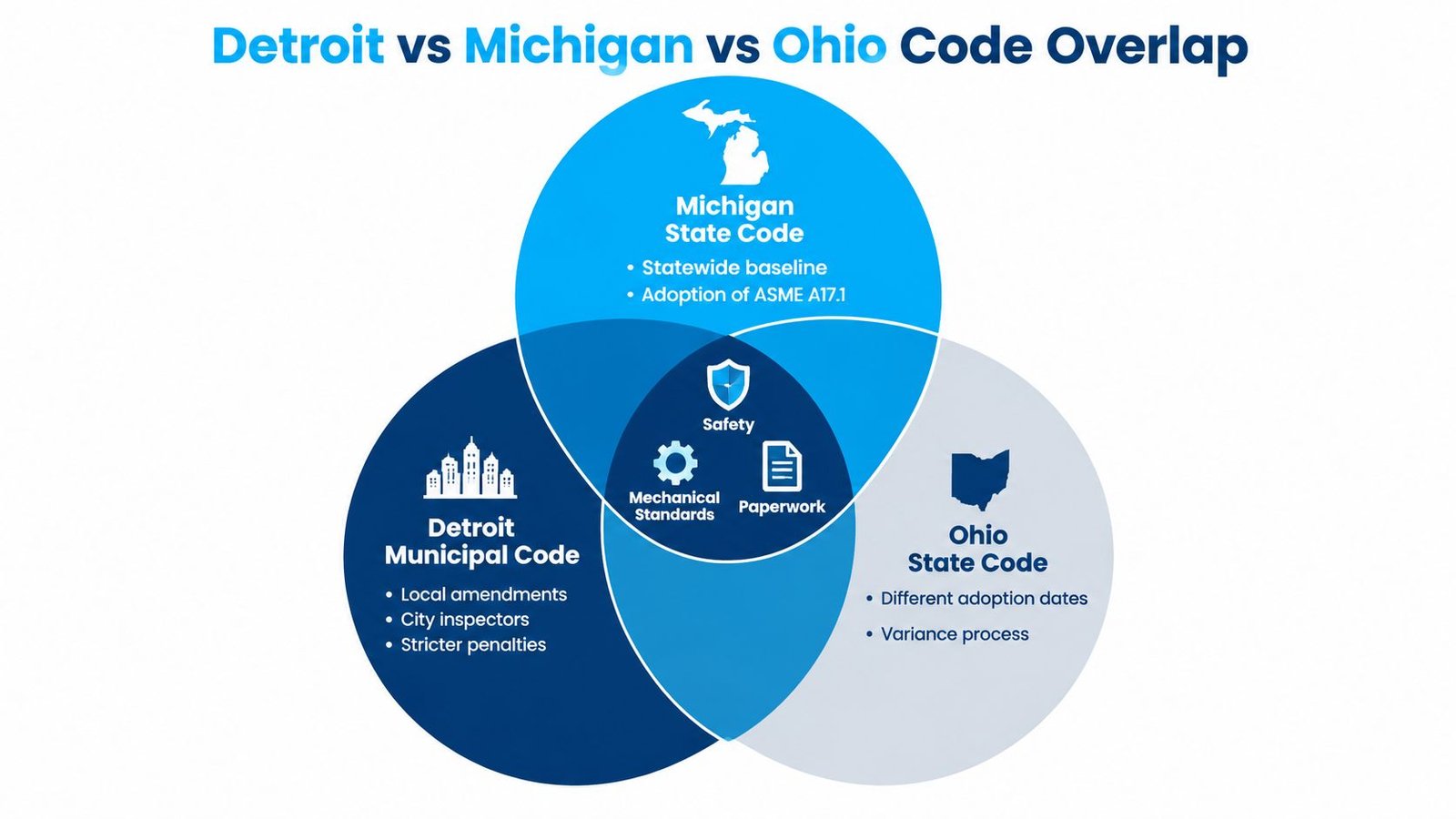 A Venn diagram showing the code overlap between Detroit Municipal Code, Michigan State Code, and Ohio State Code.