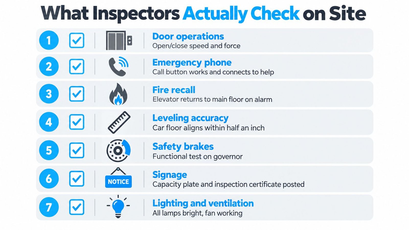 An infographic titled What Inspectors Actually Check on Site listing seven essential elevator safety inspection points.