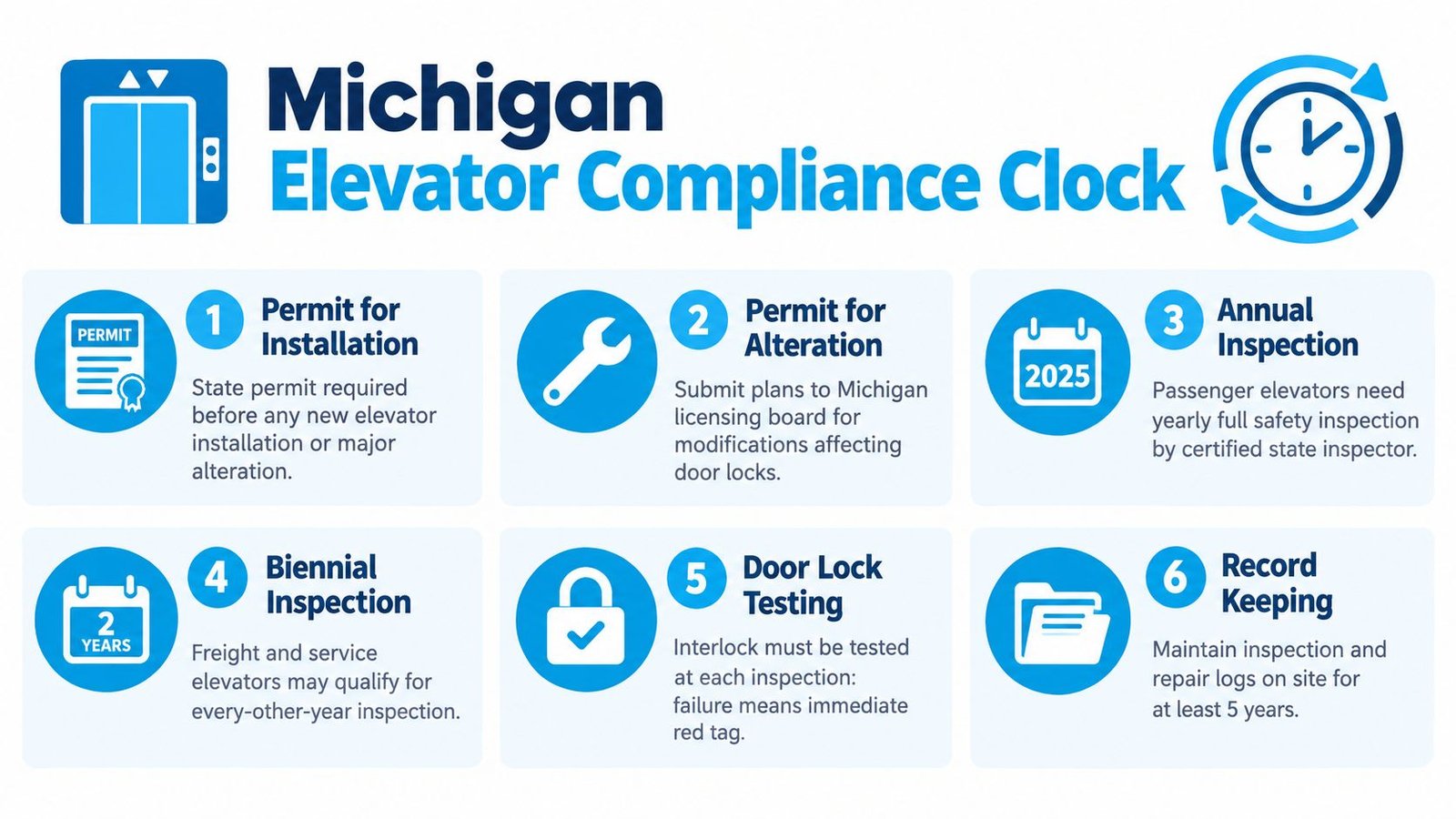 A graphic titled Michigan Elevator Compliance Clock outlining six essential regulatory steps for elevator owners and operators.