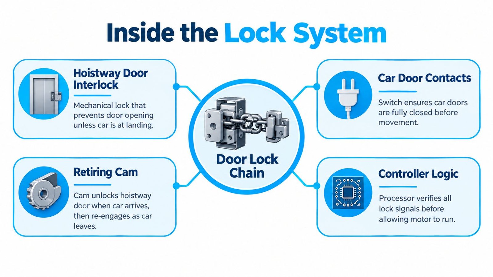 A diagram illustrating the four key safety components of an elevator door lock system and chain.
