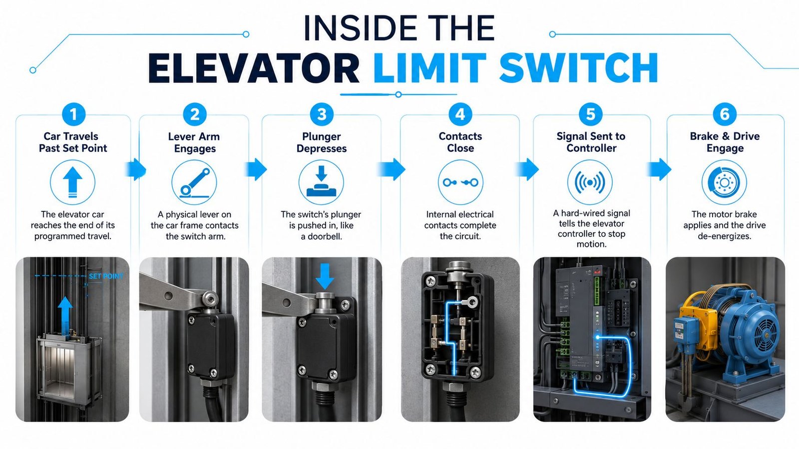 A six-step infographic explaining how an elevator mechanical limit switch stops a car at its designated destination.