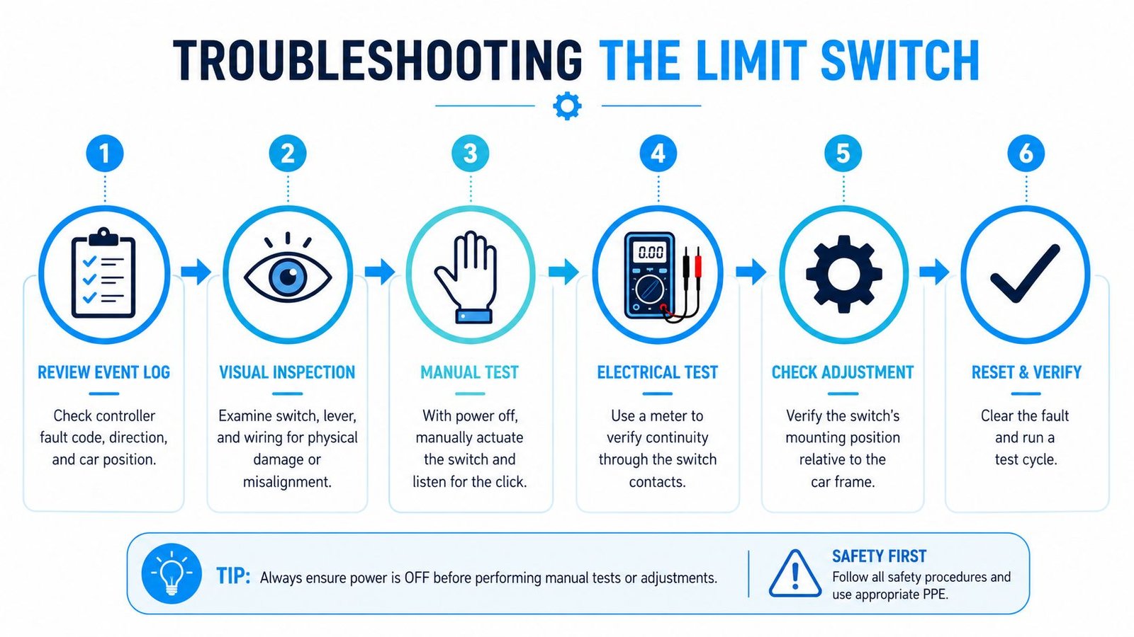 A six-step infographic guide illustrating the process for troubleshooting an elevator mechanical limit switch.