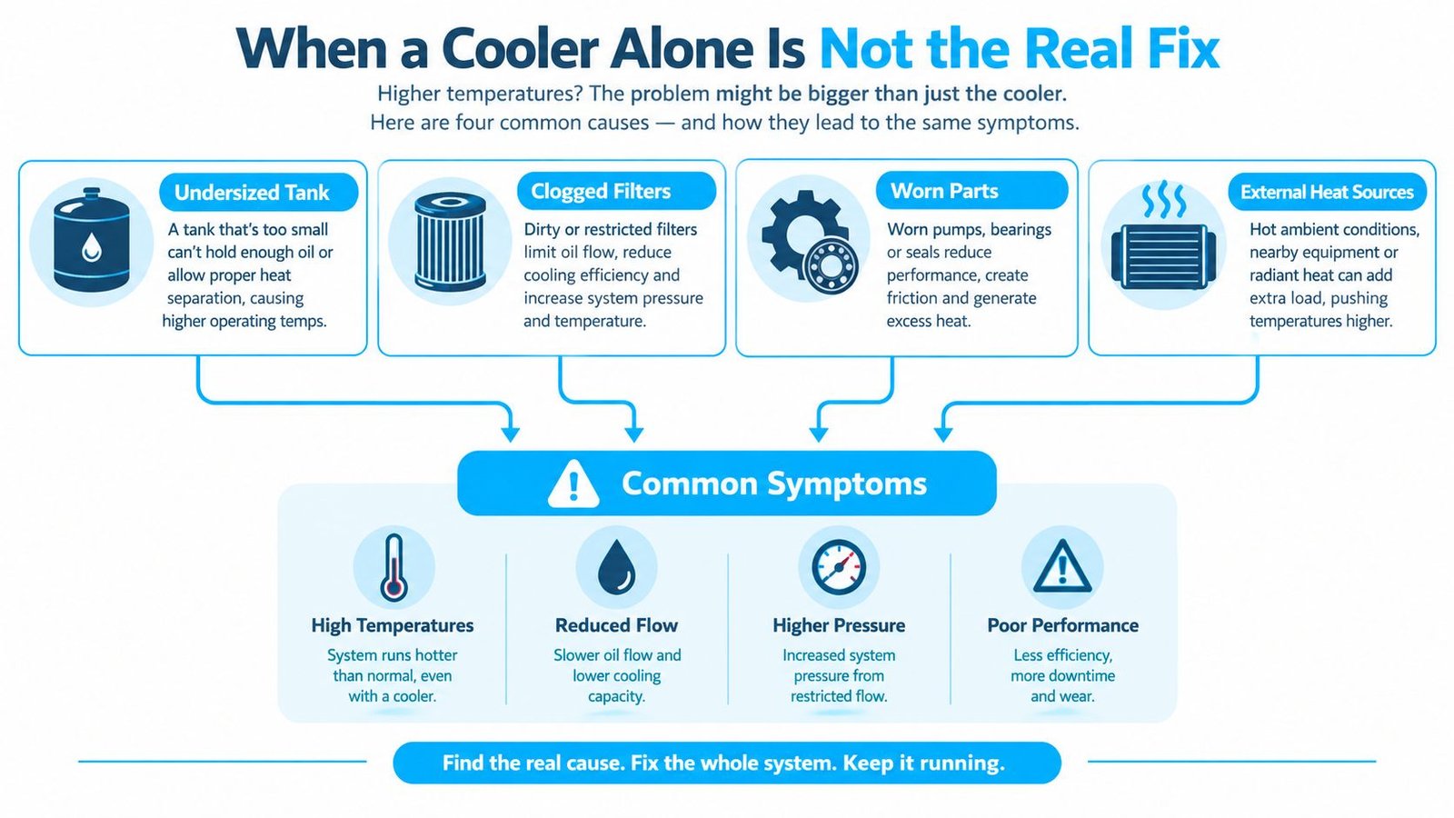An infographic showing four common causes of overheating in industrial systems beyond just needing a cooler.
