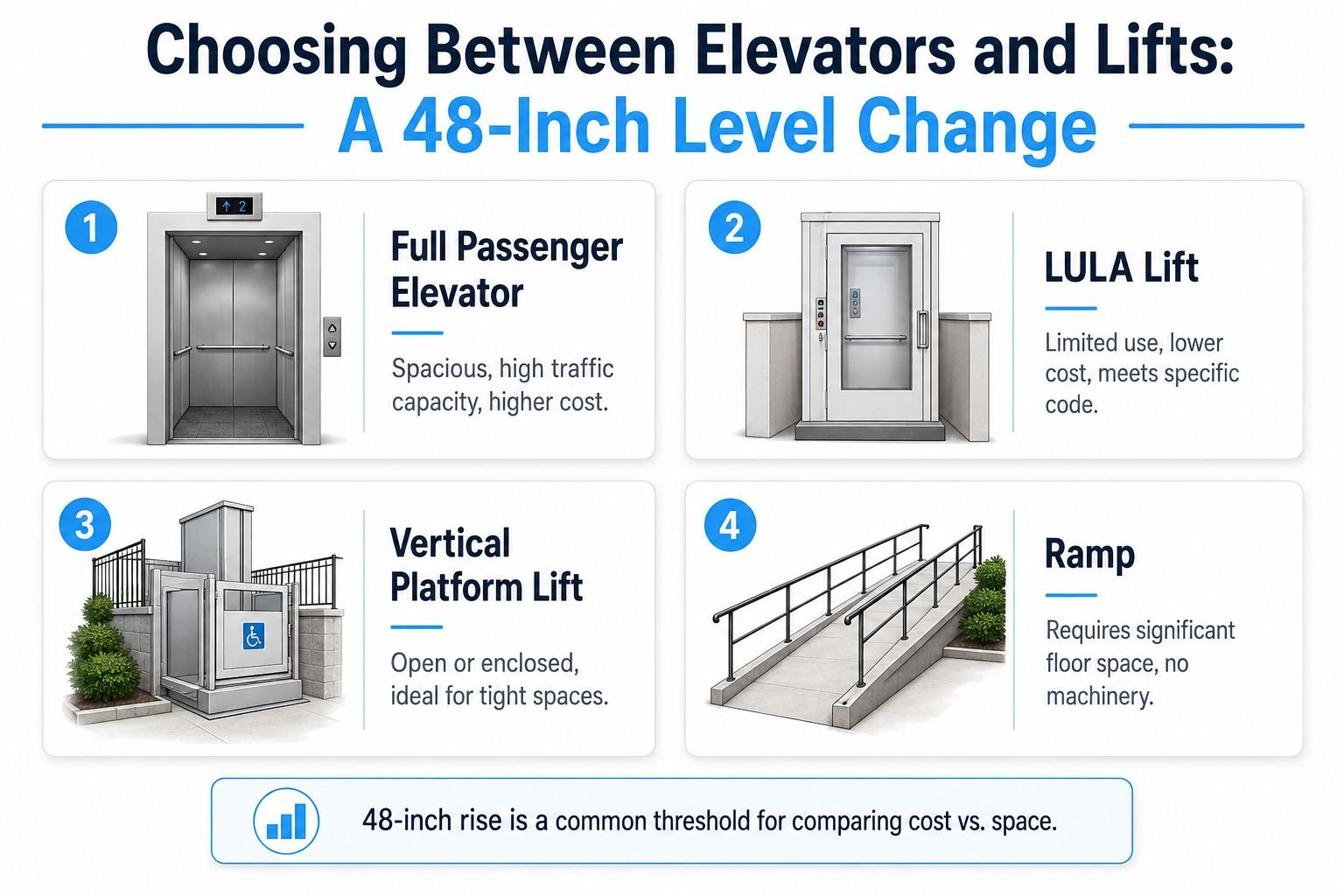 A comparison chart showing four different options for a 48-inch level change, including elevators, lifts, and ramps.