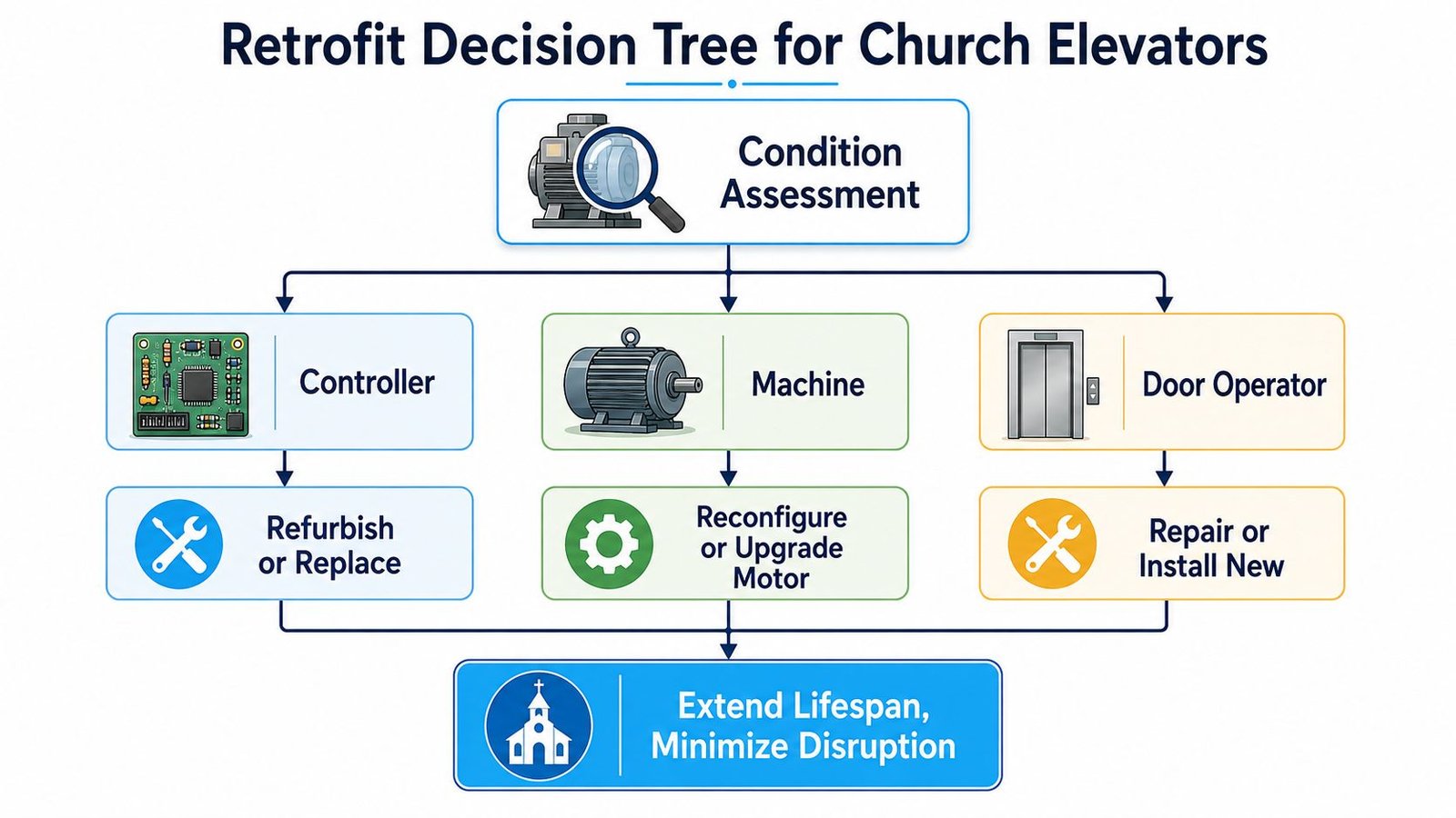 A decision tree diagram for upgrading church elevator systems by assessing controllers, machines, and door operators.