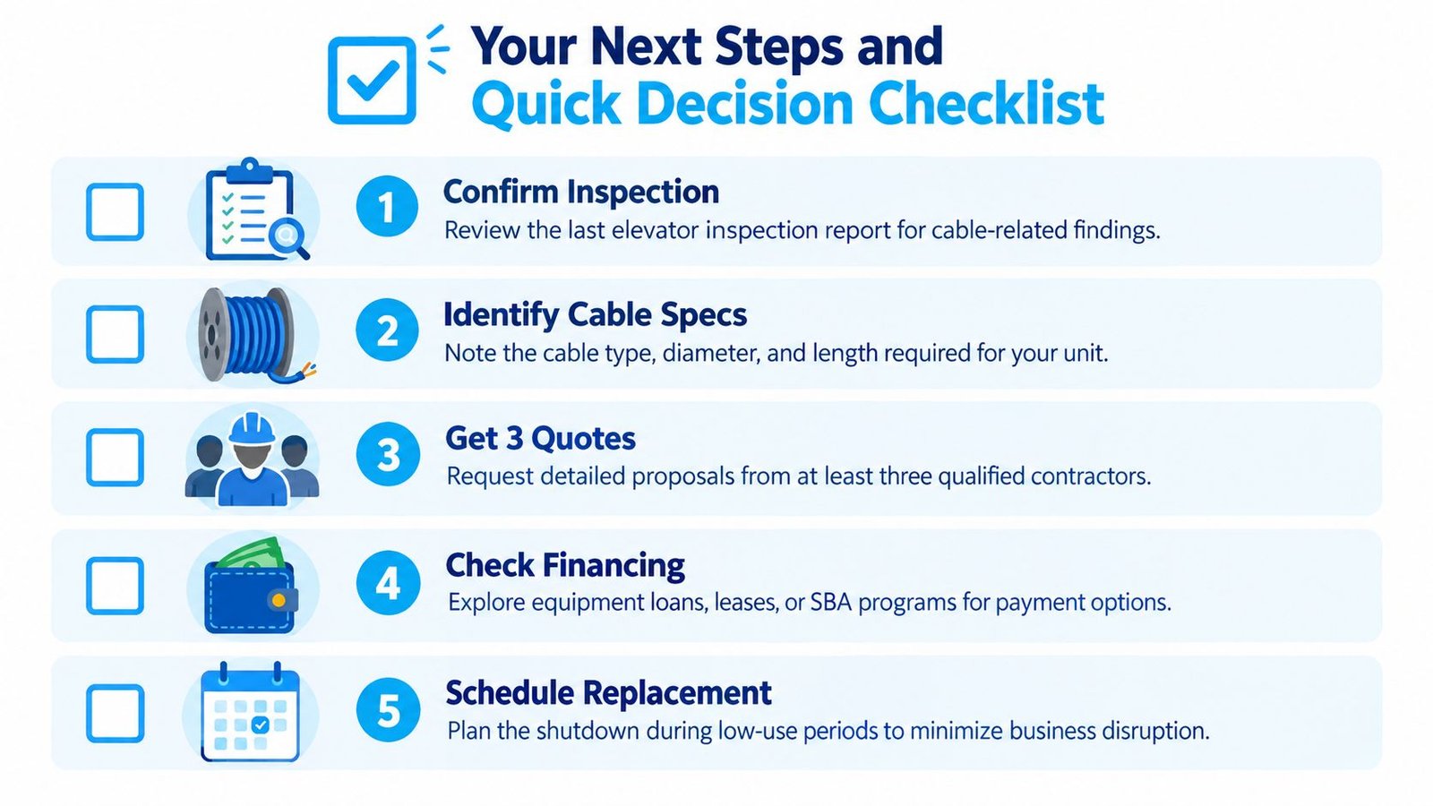 A five-step checklist for freight elevator cable replacement featuring icons for inspections, technical specs, quotes, financing, and scheduling.